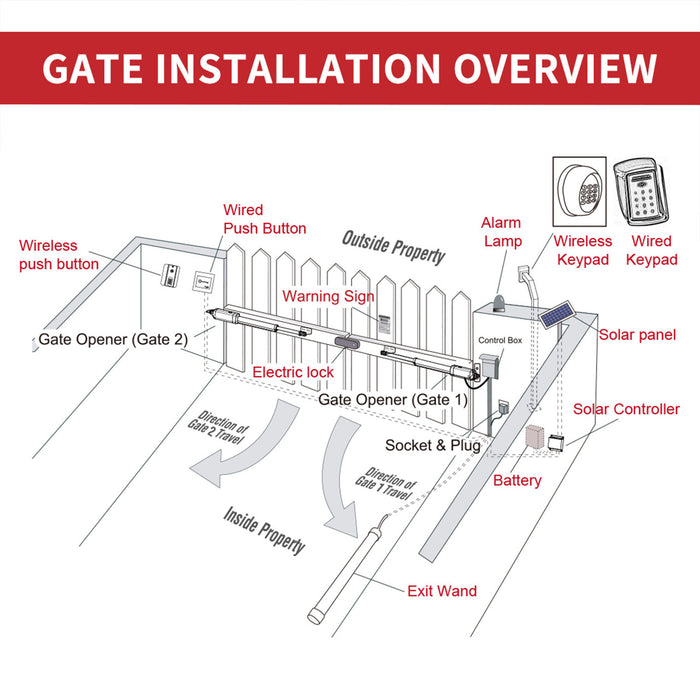 Aleko Dual Swing Gate Operator - GG1700/AS1700 AC/DC - Accessory Kit ACC4 GG1700ACC-AP